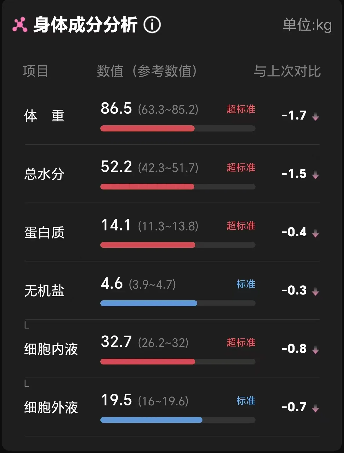 体测报告的身体成分分析，列出体重、总水分、蛋白质、无机盐、细胞内液和细胞外液