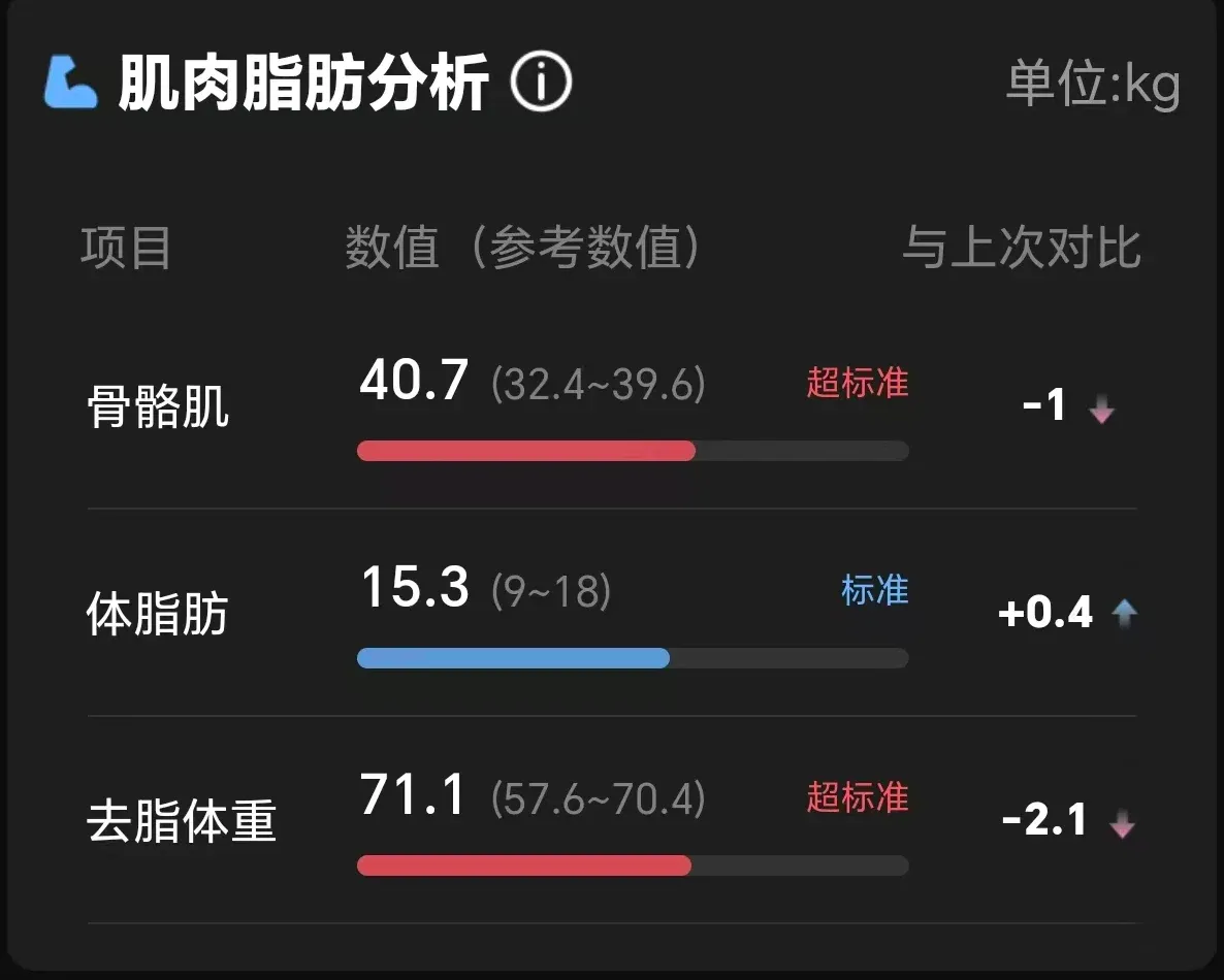 体测报告的肌肉脂肪分析，列出骨骼肌、体脂肪和去脂体重