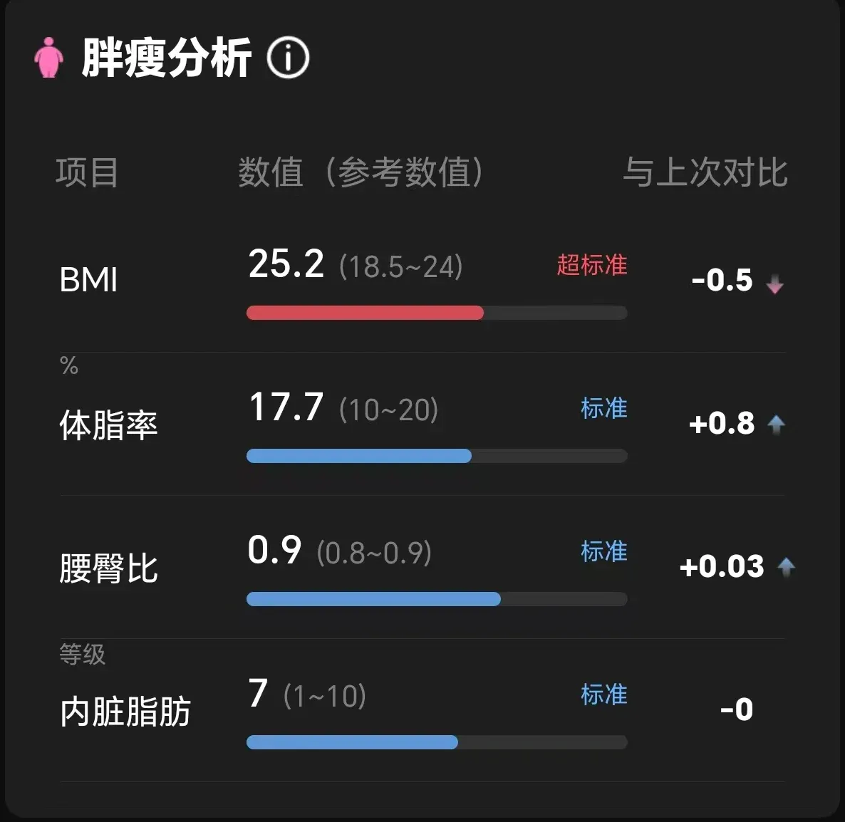体测报告的肥瘦分析，列出 BMI、体脂率、腰臀比和内脏脂肪等级
