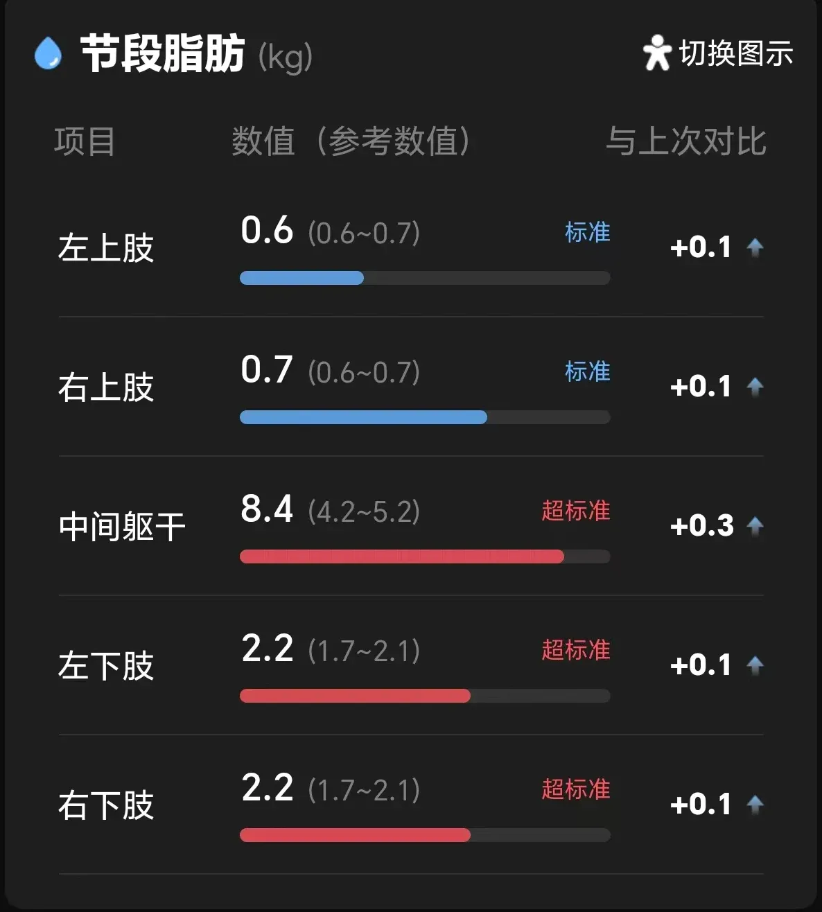 体测报告的节段脂肪数据，分别列出左右上肢、躯干和左右下肢
