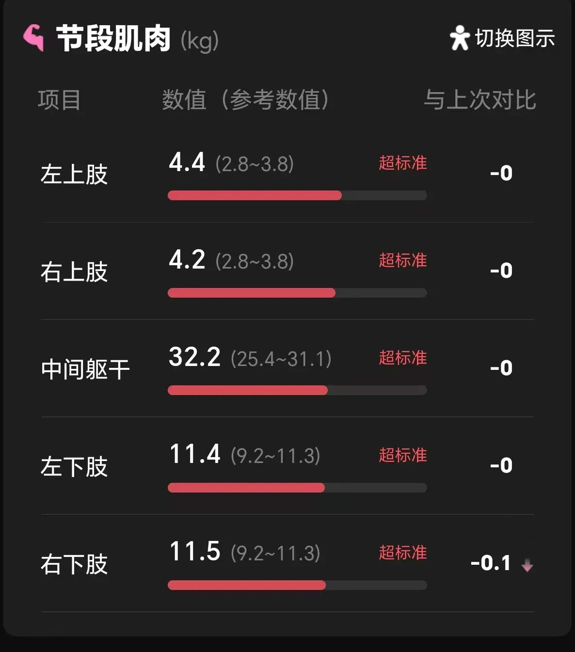 体测报告的节段肌肉数据，分别列出左右上肢、躯干和左右下肢